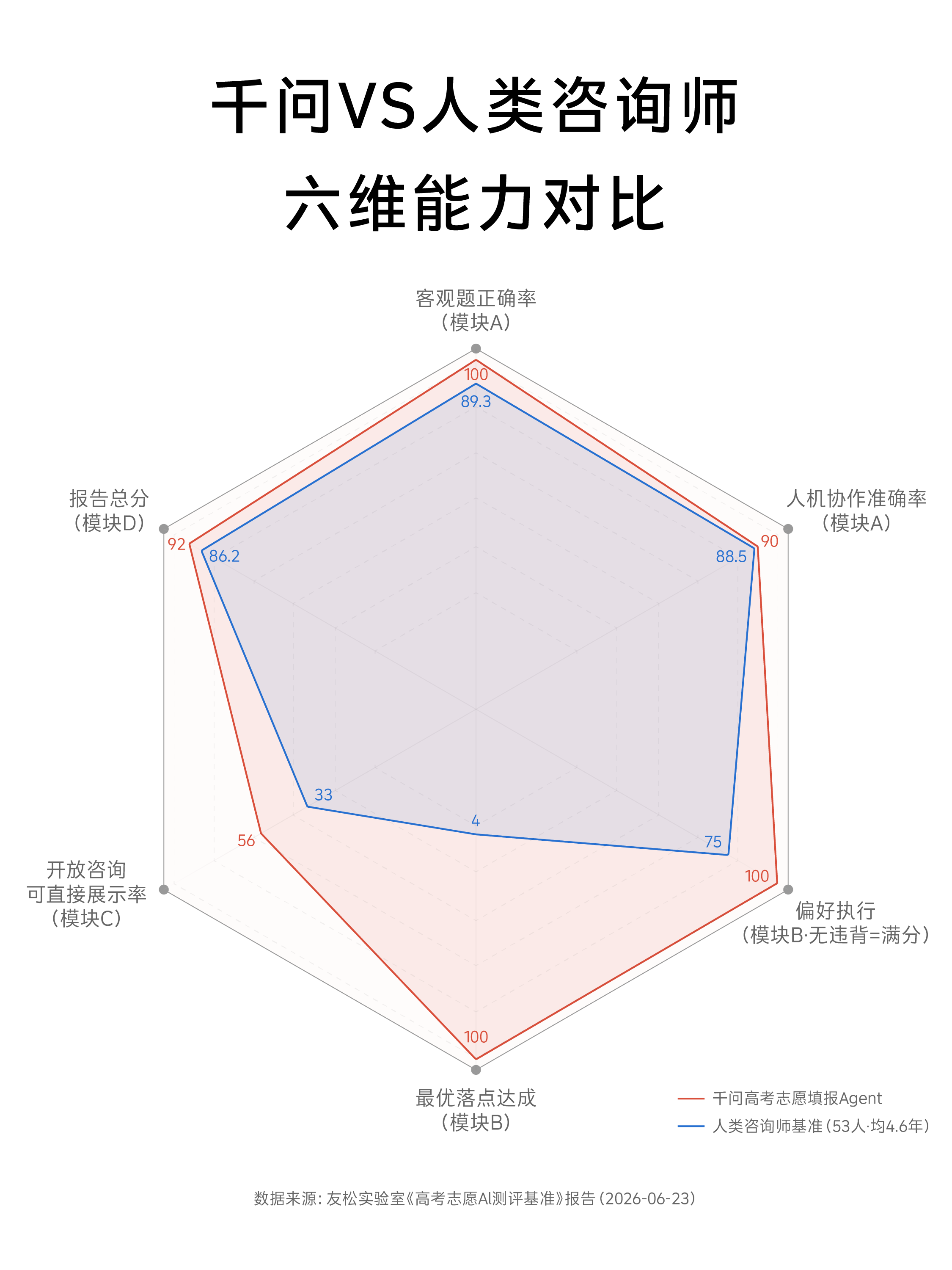 千问高考志愿填报Agent与人类咨询师四模块六维能力雷达图