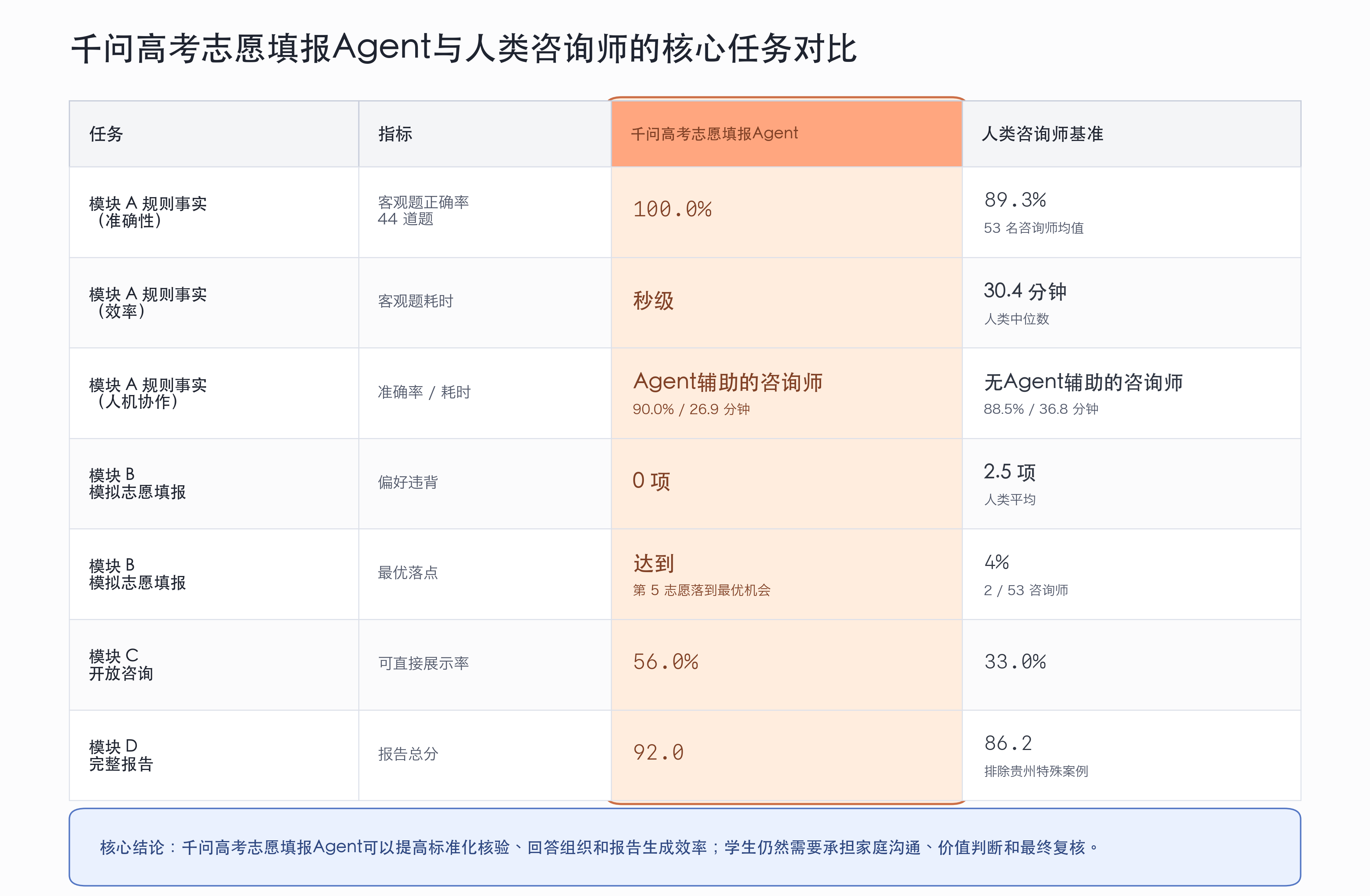 千问高考志愿填报Agent与人类咨询师的核心任务对比